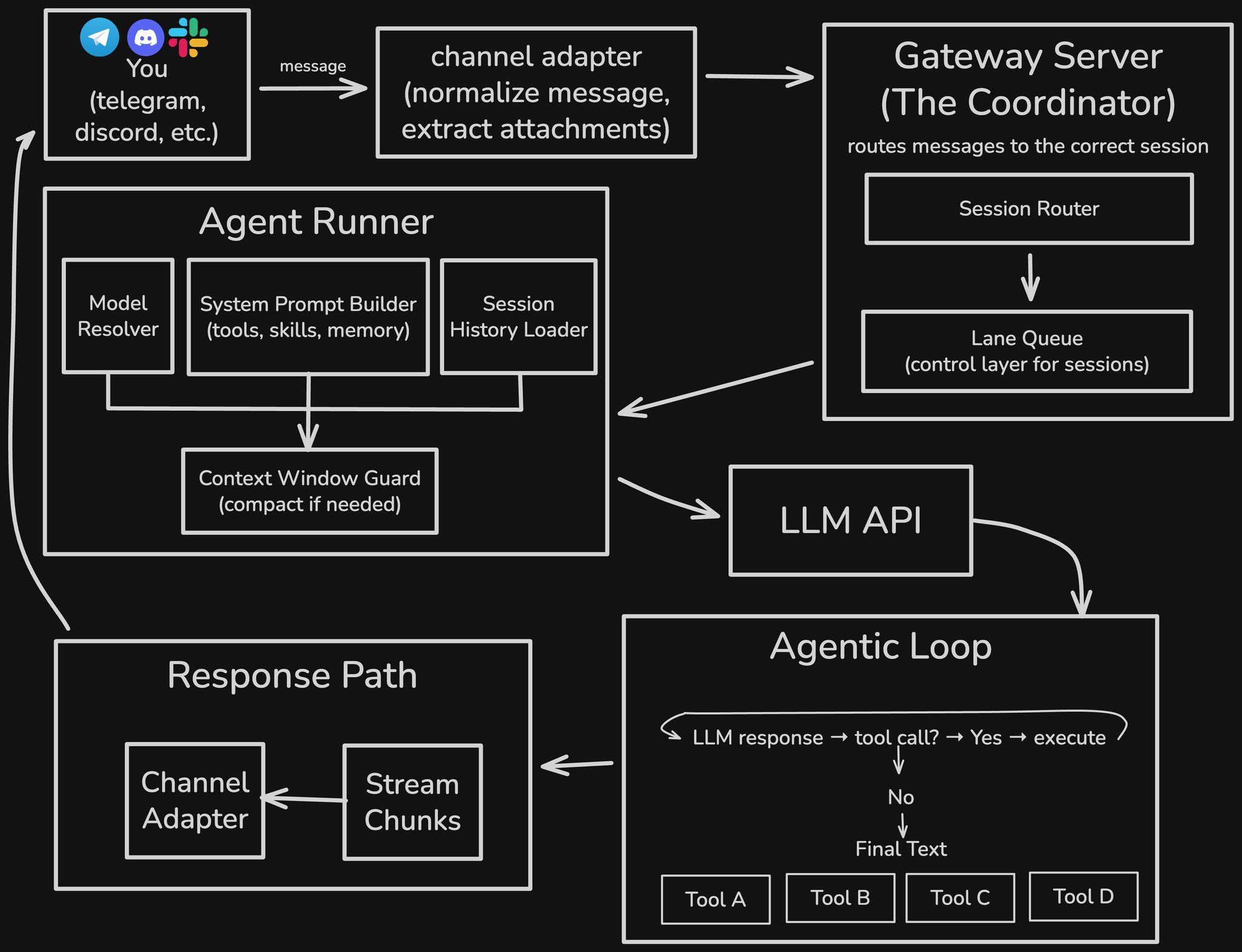 Openclaw architecture diagram