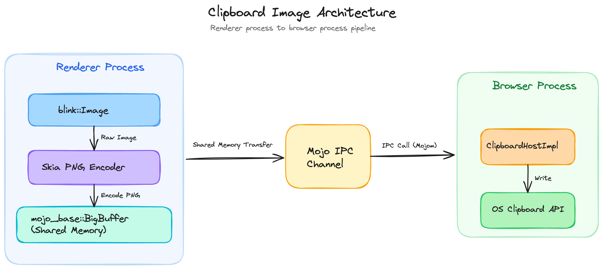 Clipboard image architecture diagram