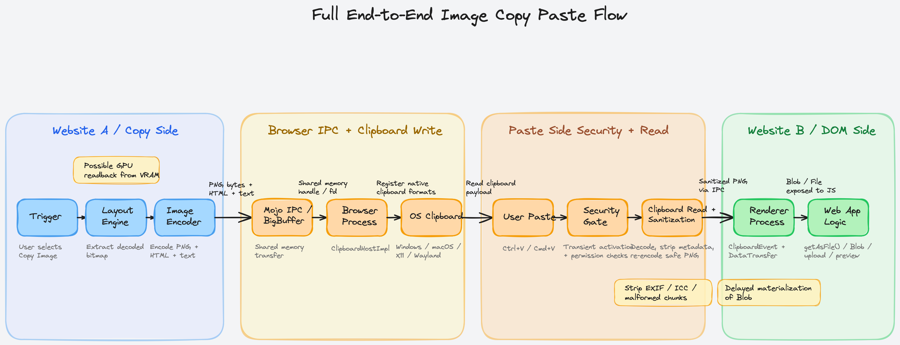 Full end-to-end image copy paste flow