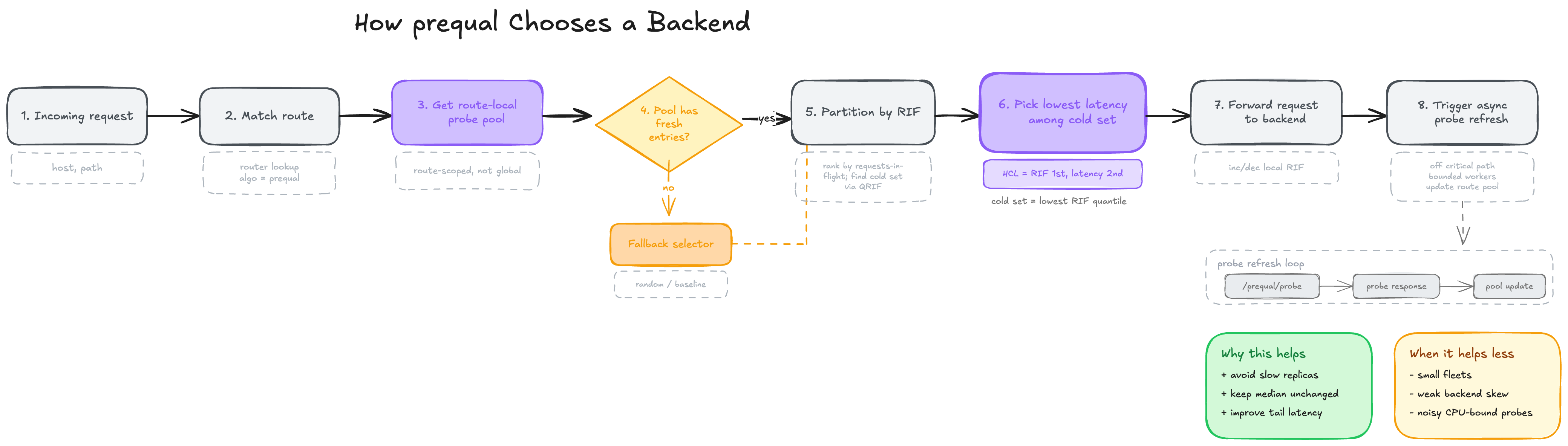 How prequal Chooses a Backend