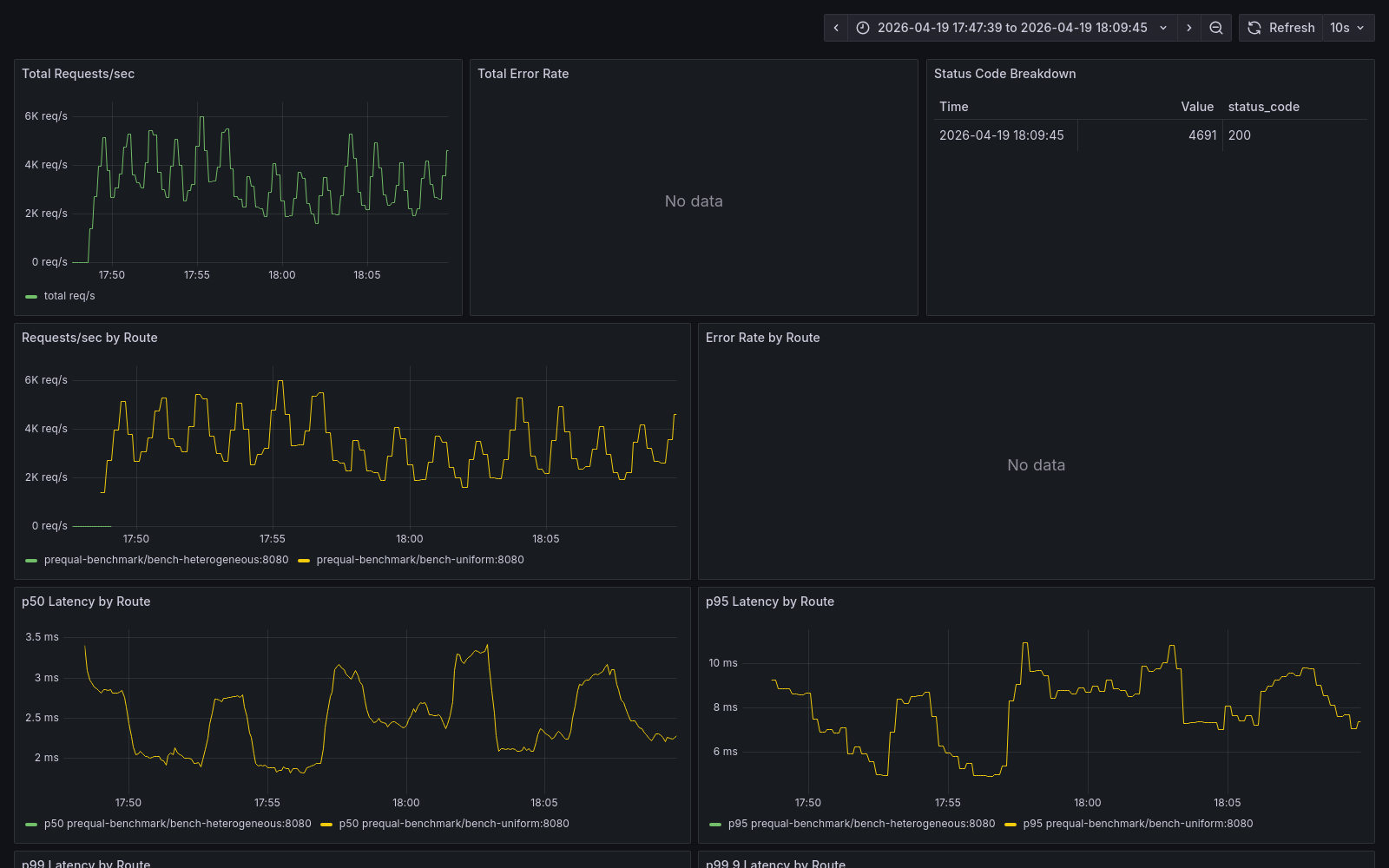 C1 controlled, prequal loses the small-fleet CPU-bound regime