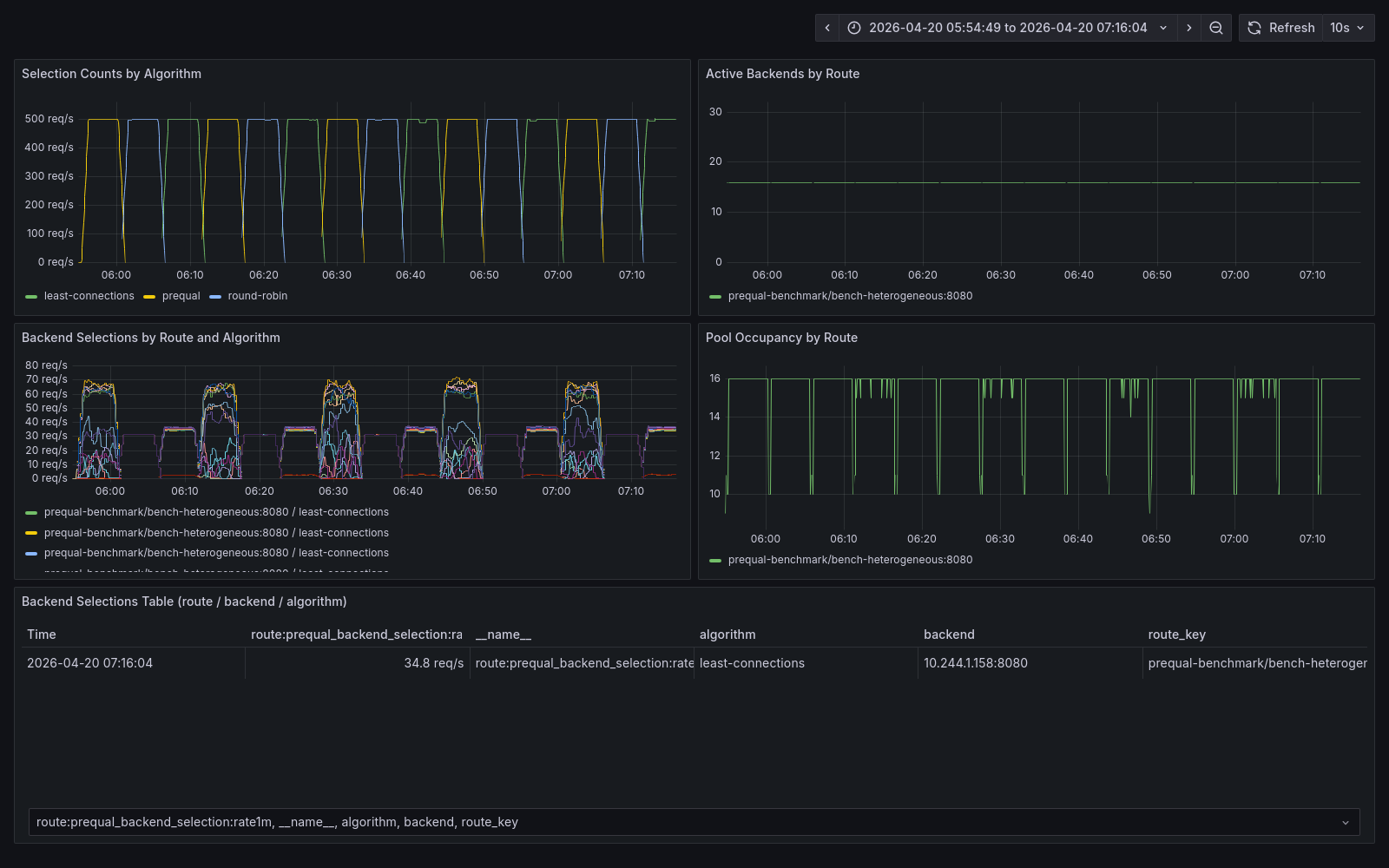 Per-backend selection confirms the mechanism