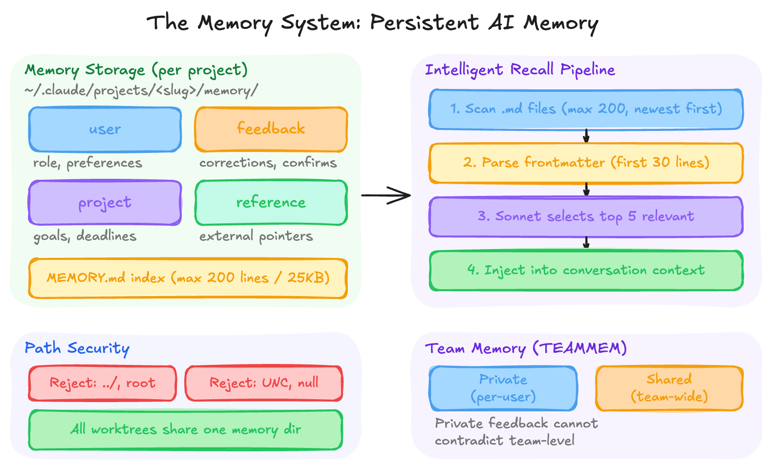 Claude Code memory system