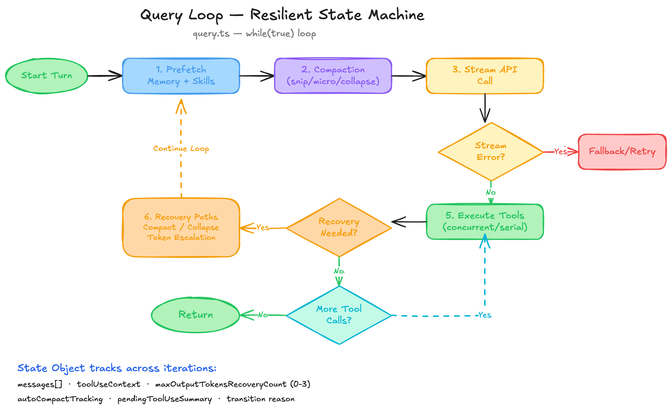 Claude Code query loop state machine
