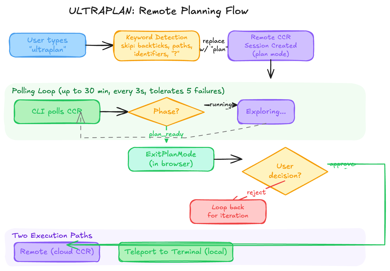 ULTRAPLAN remote planning flow