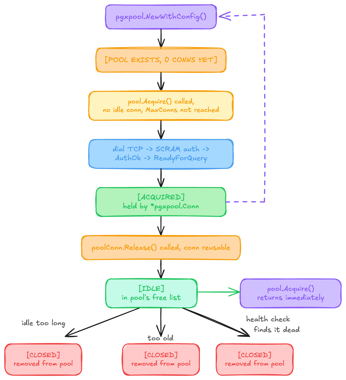 Connection lifecycle state machine
