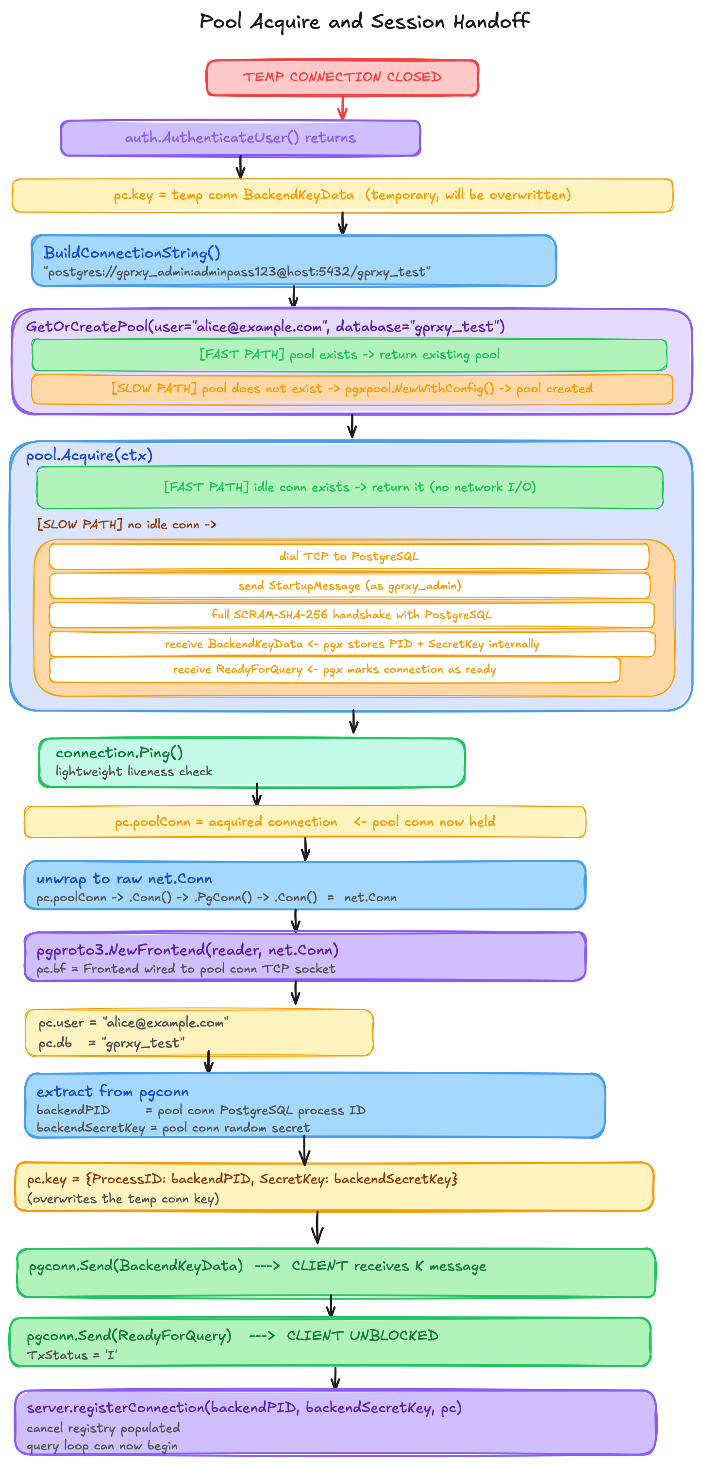 Pool acquire and session handoff