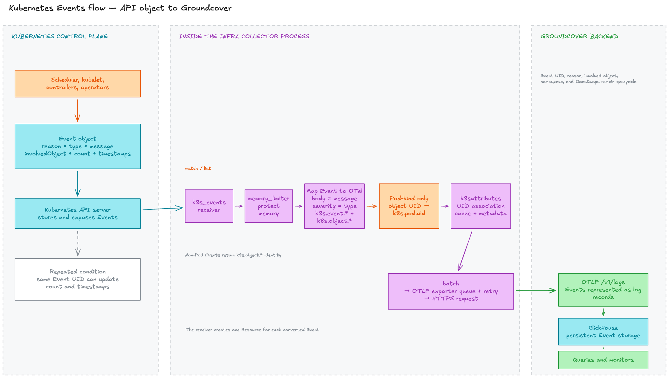 Kubernetes Events flow: API object to Groundcover