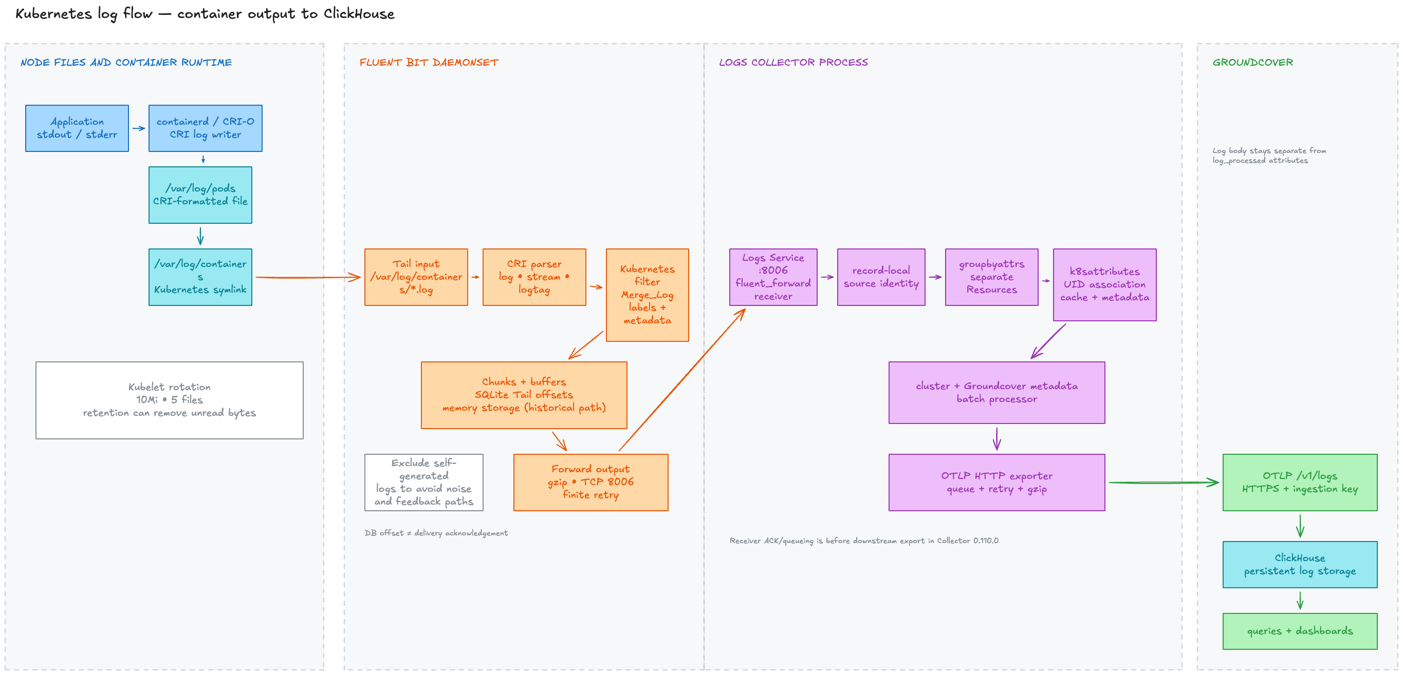 Kubernetes log flow: container output to ClickHouse