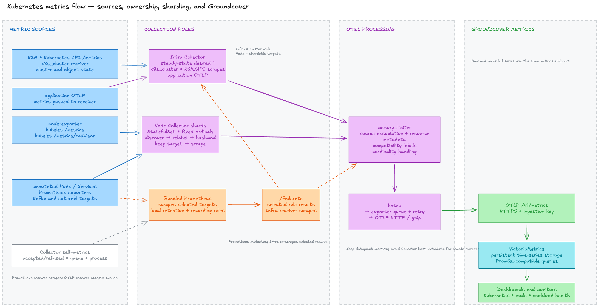 Kubernetes metrics flow: sources, ownership, sharding, and Groundcover