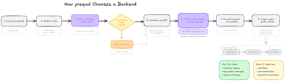 Per-backend selection rate under heterogeneous load: Prequal concentrates traffic on the 14 fast replicas and drives the two slow replicas to near-zero selections per second, while round-robin and least-connections continue feeding the slow pair
