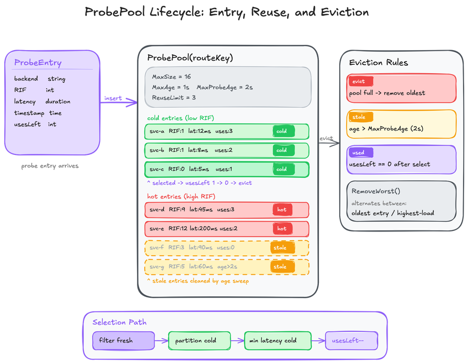 Probe-pool lifecycle: a ProbeEntry with backend, RIF, latency, timestamp, and usesLeft enters a bounded ProbePool keyed by routeKey, is partitioned into cold and hot sets by the RIF quantile threshold, and is evicted when it ages out, when usesLeft hits zero, or when the pool is full
