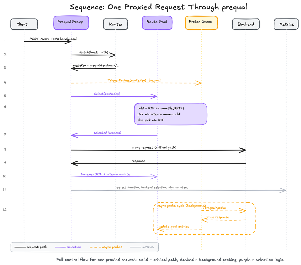 Request-path sequence diagram: Client sends a request to the Prequal proxy, the router matches host and path into a routeKey, the proxy triggers an async probe (dashed) and simultaneously selects from the route-local pool using the hot-cold lexicographic rule, forwards to the chosen backend, increments RIF, and records latency and metrics