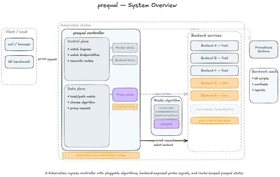 Prequal system overview: a Kubernetes controller watches Ingress and EndpointSlice; the Go reverse proxy selects backends using route-local probe pools; a Rust benchmark backend exposes RIF and latency at /prequal/probe
