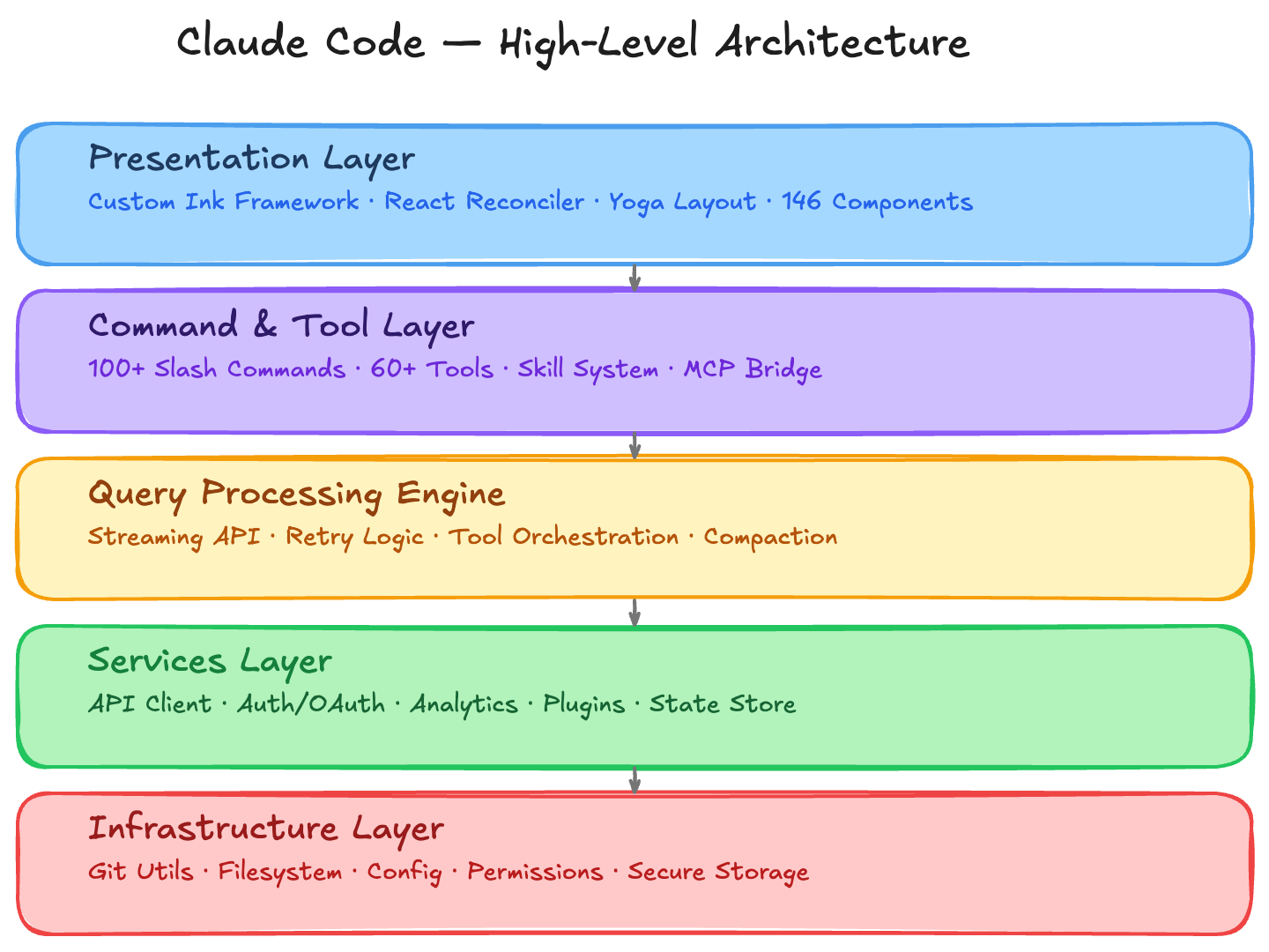 Claude Code high-level architecture
