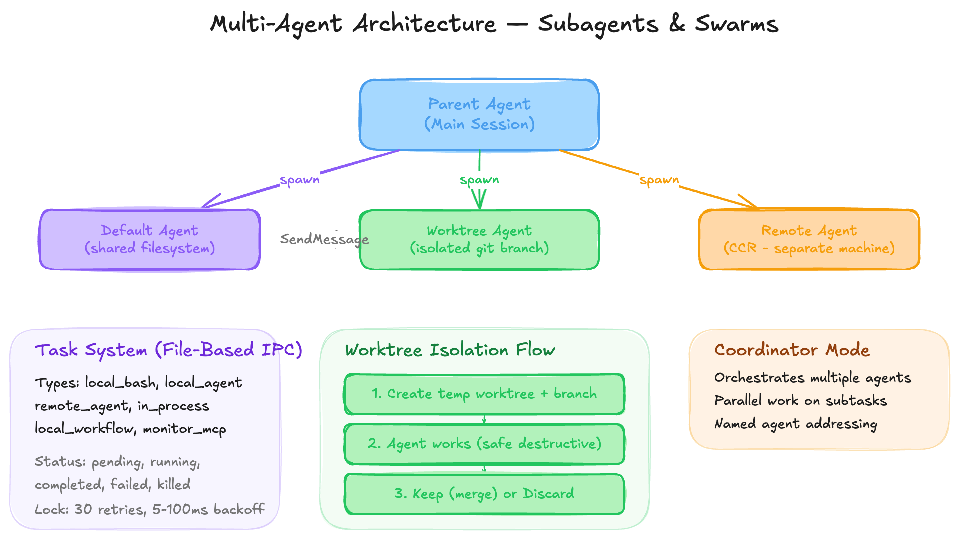 Claude Code multi-agent architecture