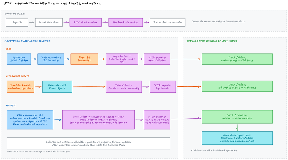 BYOC observability architecture: logs, Events, and metrics
