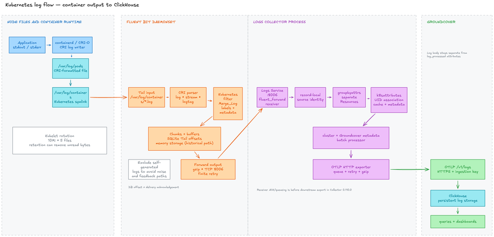 Kubernetes log flow: container output to ClickHouse