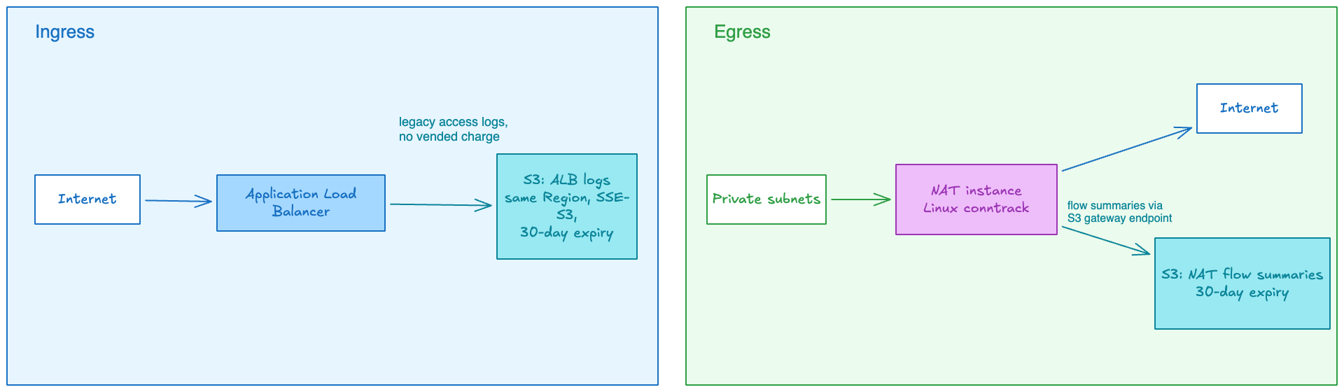 ALB access logs capture ingress; conntrack summaries capture NAT egress.